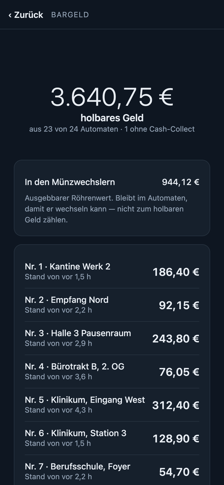 Die Bargeldansicht: 3.640,75 Euro holbares Geld aus 23 von 24 Automaten, darunter der Stand je Automat.